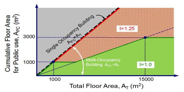 建築物耐震設計規範之用途係數修訂研討