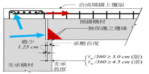 混凝土結構設計規範 「部分剛性預鑄構材接頭支承」結構安全性探討