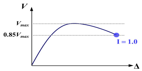 住宅性能評估：容量曲線雙線性化之韌性容量