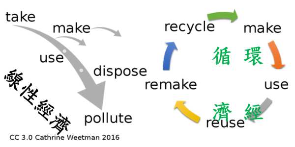 漫談「循環經濟」體制下 建材回收與永續發展省思